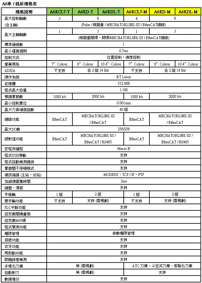 車床/銑床 - 規格總覽